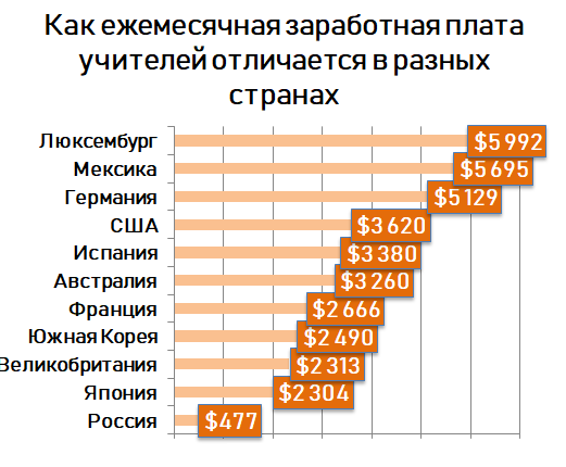 Оклад жизни. Зарплата учителей в мире. Зарплата учителей в разных странах. Средняя зарплата учителей в мире. Зарплаты педагогов в разных странах мира