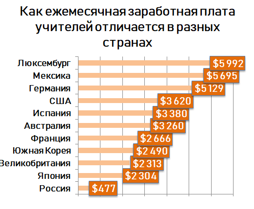 Преподаватель высокая заработная плата