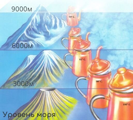 Зависимость температуры кипения от высоты.