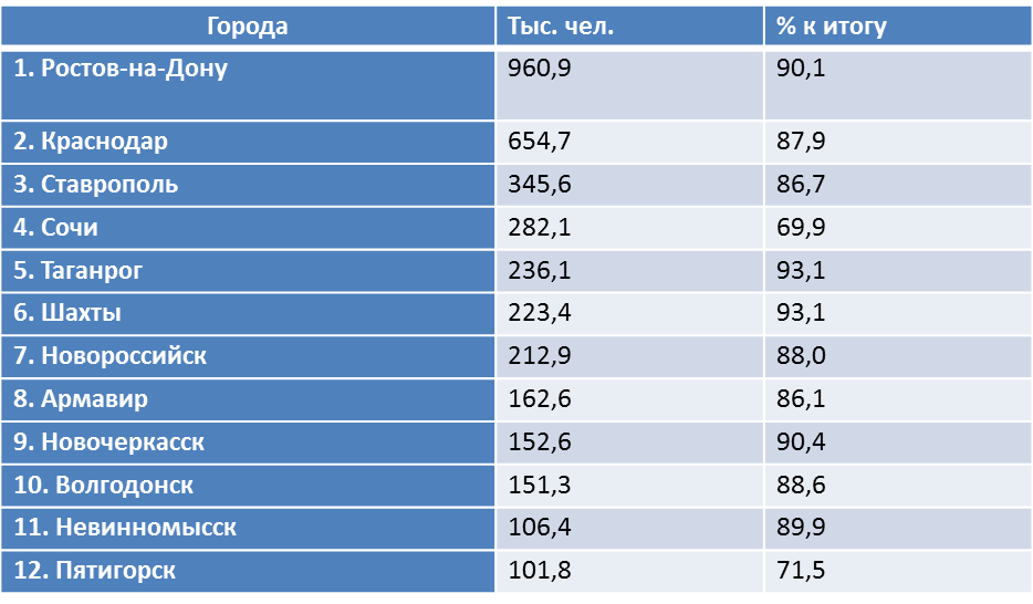 Рассчитано автором по данным переписи населения 2010 г.