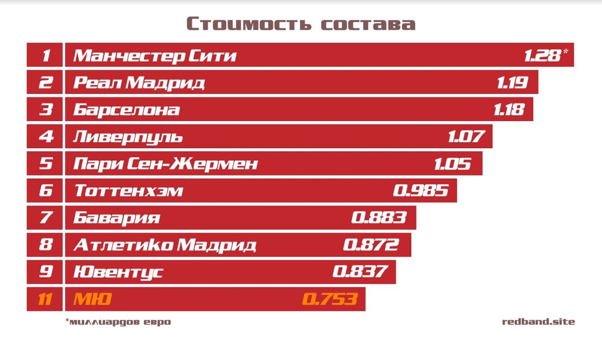 
Манчестер Сити безусловный лидер рейтинга, почти на 100 миллионов евро опережающий ближайших преследователей из Испании – Реал Мадрид и Барселону, которые идут, практически, нога в ногу.