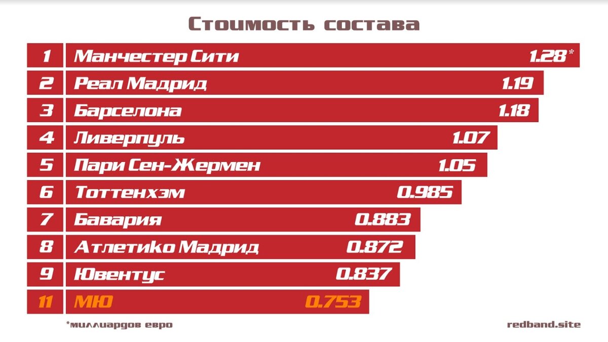 Стоимость состава МЮ в сравнении с остальными ТОП клубами | Redband.site |  Дзен