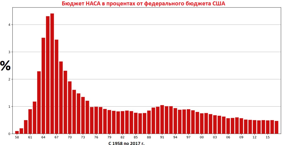 Бюджет НАСА в процентном соотношении с бюджету США по годам.