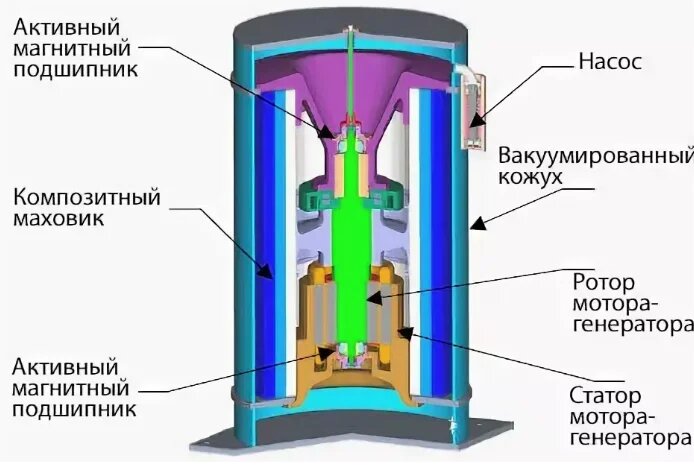 Фонтейн кумулятивный накопитель. СУПЕРМАХОВИК Нурбея Гулиа. СУПЕРМАХОВИК накопитель энергии. Beacon Power СУПЕРМАХОВИК. Маховик как накопитель энергии.