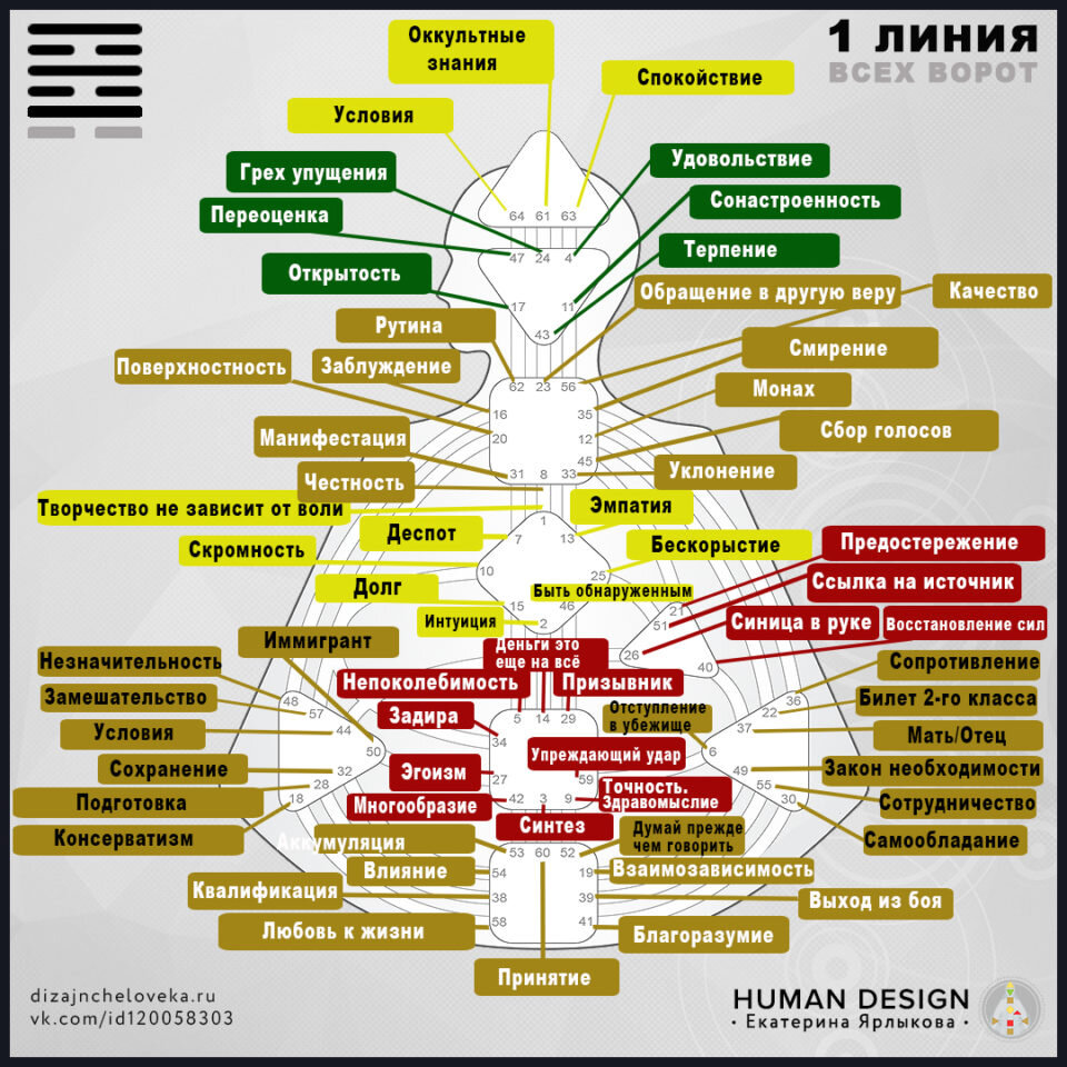 3 Ворота (Human Design) Упорядочивание | Design Human (Дизайн Человека)✓Online🧍 | Дзен