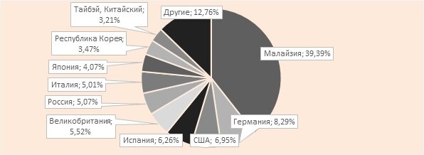 Таблица 2 - Доли стран в поставках медных порошков на мировой рынок в 2018 году, %