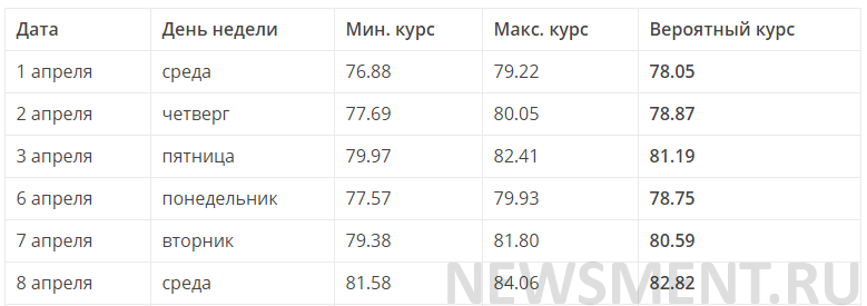 Таблица курса доллара 2013. Таблица курса. Курс доллара на 2 года вперед. Курсы валют 2019 по месяцам на конец месяца-.