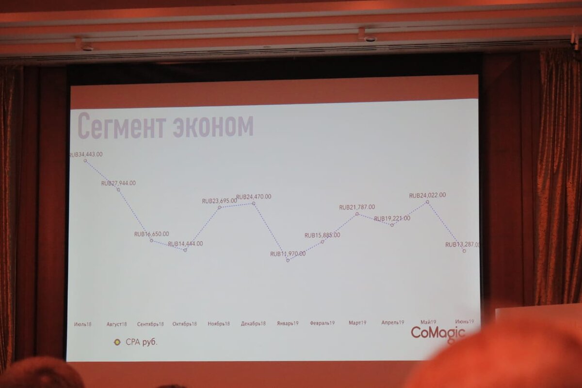 Стоимость звонка. Источник: CoMagic. Ноябрь 2019. Конференция Яндекс.Недвижимость. 
