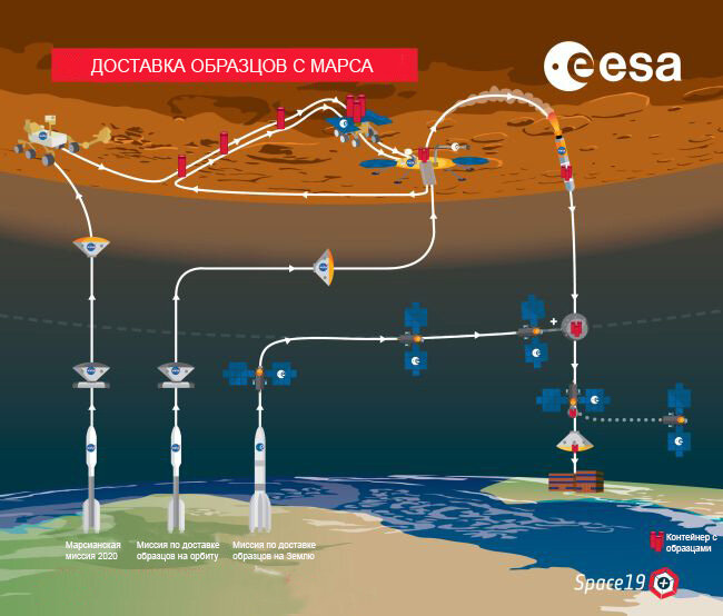 Схема доставки образцов с Марса на Землю. Рис. © ESA/K. Oldenburg