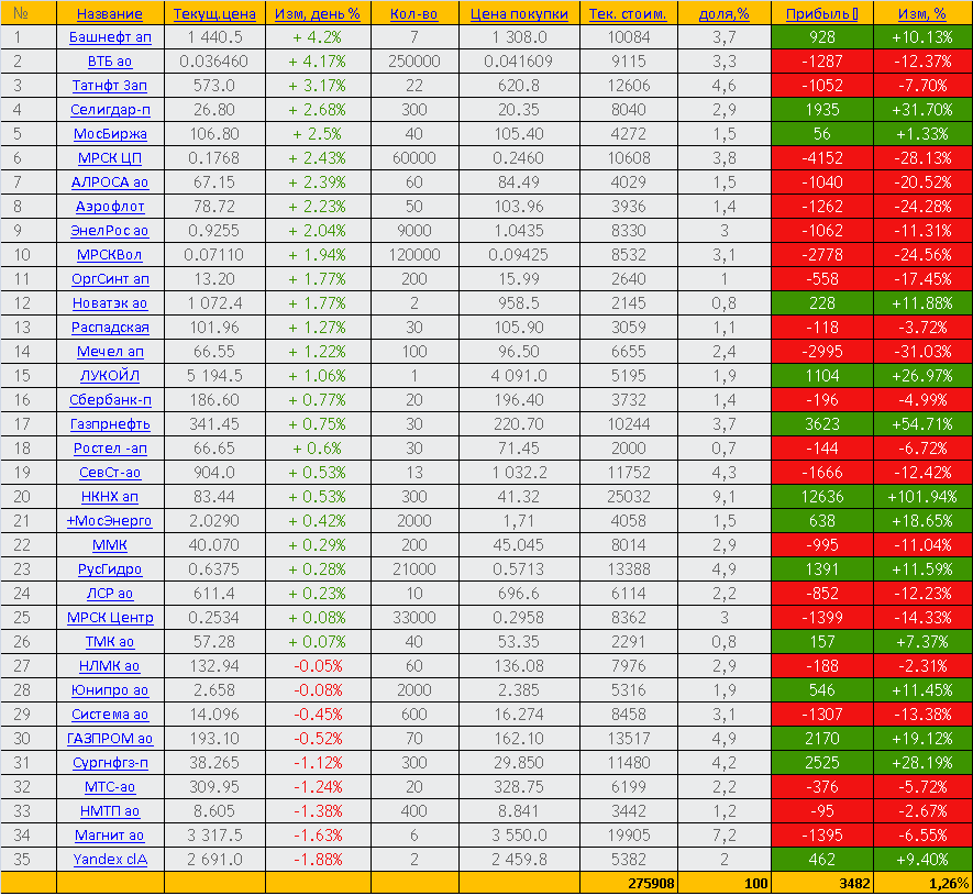 Торговый отчет за 09.04.2020г. - акции ММВБ