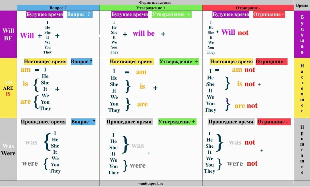 Глагол To be | Easy English | Дзен