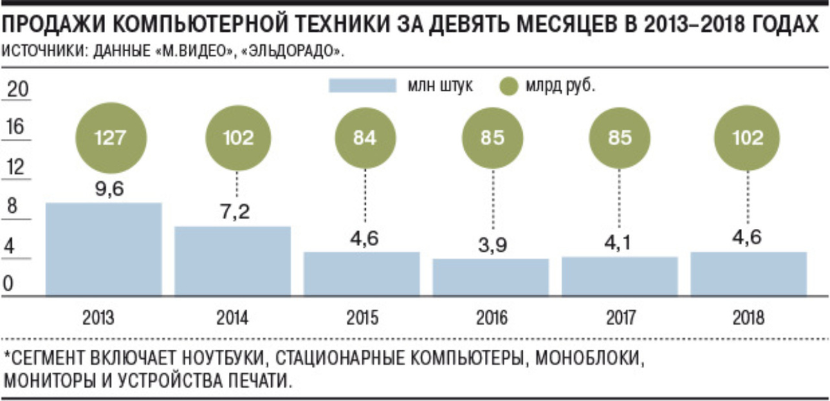 На потребительском рынке стационарных компьютеров. Статистика продаж компьютеров. Рынок компьютеров в России. Рынок офисной техники. Рынок ПК по годам.