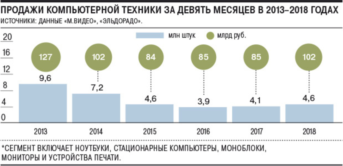 Ростом числа продавцов компьютеров