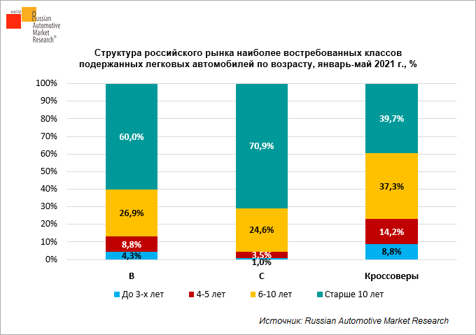 Рынок легковых автомобилей 2024. Структура рынка легковых автомобилей. Структура автомобильного рынка России. Динамика рынка легковых автомобилей. Рынок подержанных автомобилей статистика.