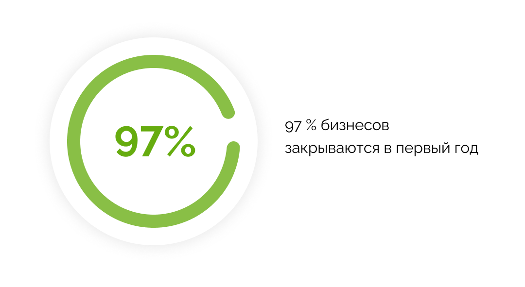 Как протестировать бизнес-идею, сэкономив сотни тысяч рублей и десятки часов?   А вы знали, что 97 % бизнесов закрываются в первый год после старта?-2