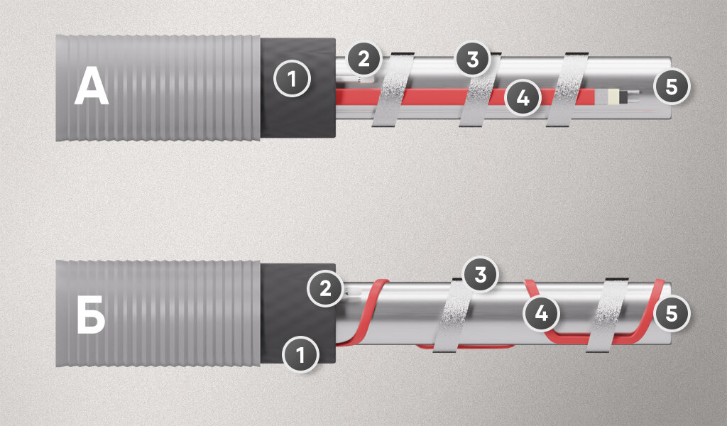Способы монтажа греющего кабеля на трубу | Эксперт электрообогрева ...