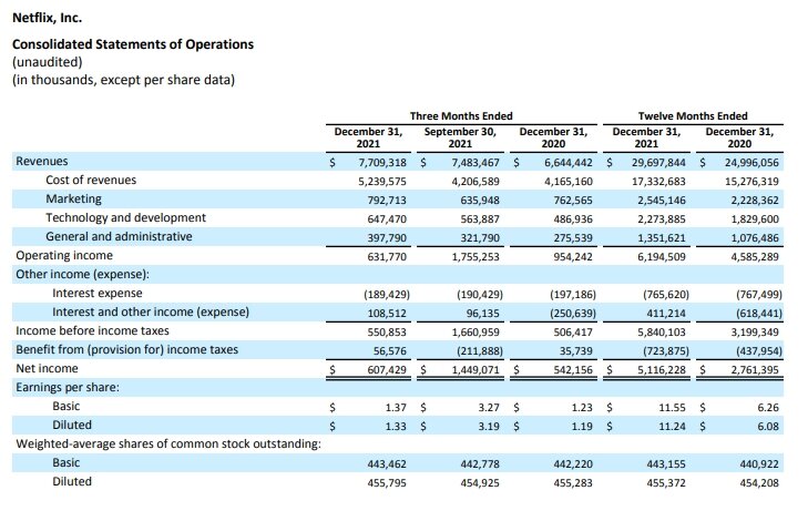 Отчет о доходах. Данные взяты из публичного отчета компании