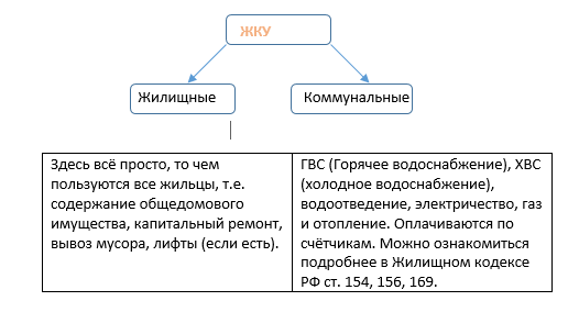 Так же существуют другие платежи, которые не входят в ЖКУ, например, телефония, интернет, ТВ, в некоторых случаях может быть и домофон.