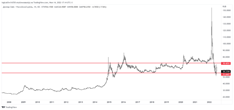 Курс доллара к рублю в россии цб