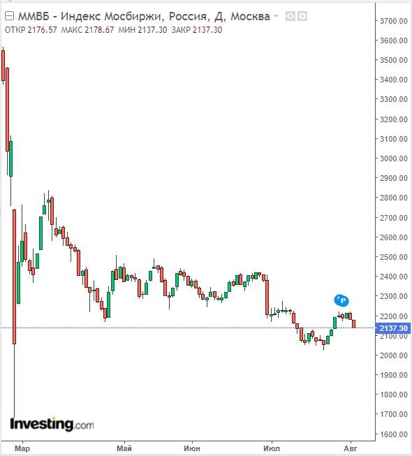 Изменение индекса ММВБ в дневном разрезе на 02.08.22. Данные взяты из открытых источников для целей иллюстрации.