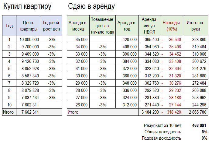 Посчитал сдачу в аренду