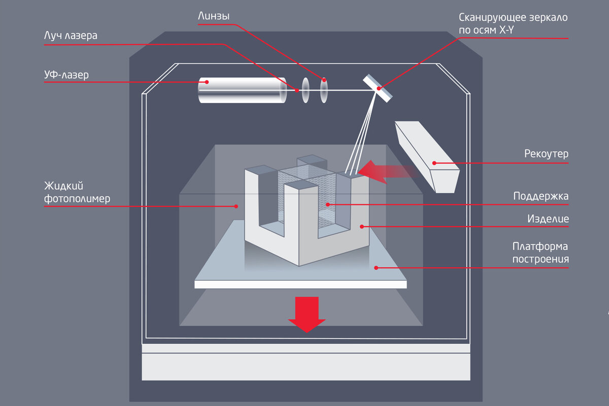 Технология 3d печати 8 класс. Лазерная стереолитография 3d принтер. SLA — лазерная стереолитография. 3d принтер технология DLP (Digital Light processing). Технология лазерной стереолитографии SLA.