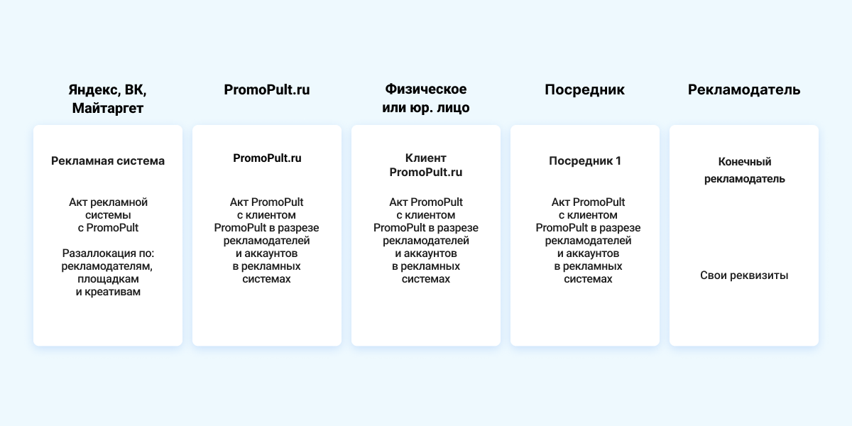 Маркировка договоров. Маркировка рекламы. Схема маркировки рекламы в интернете. Орд реклама. Закон о маркировке интернет-рекламы