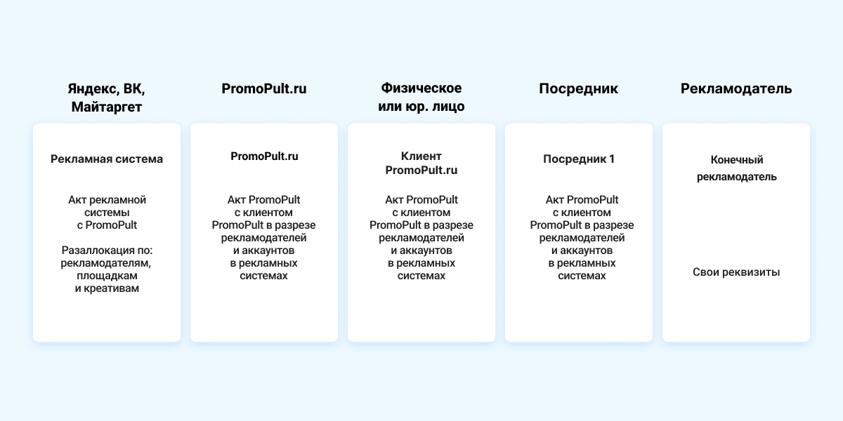 Что такое орд в рекламе. Маркировка рекламы. Орд маркировка рекламы. Схема маркировки рекламы в интернете. Закон о маркировке интернет-рекламы.