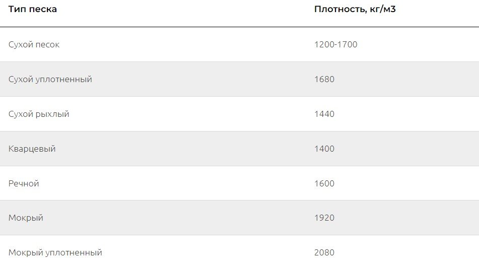 Плотность песков