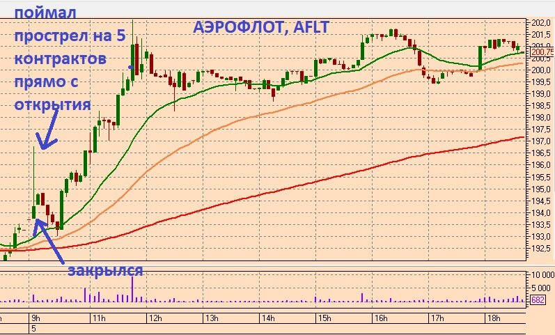 Сделки по Аэрофлоту
