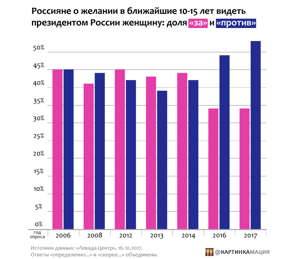 Статистика процент. Диаграмма женщины в политике. Женщины в политике статистика. Статистика женщин политиков.