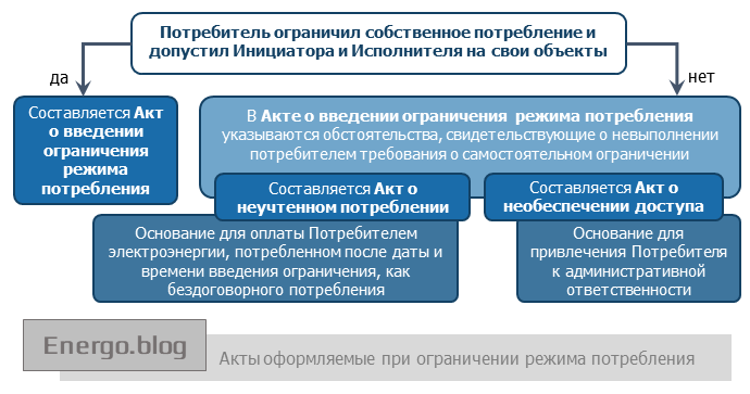 Правила введения ограничений