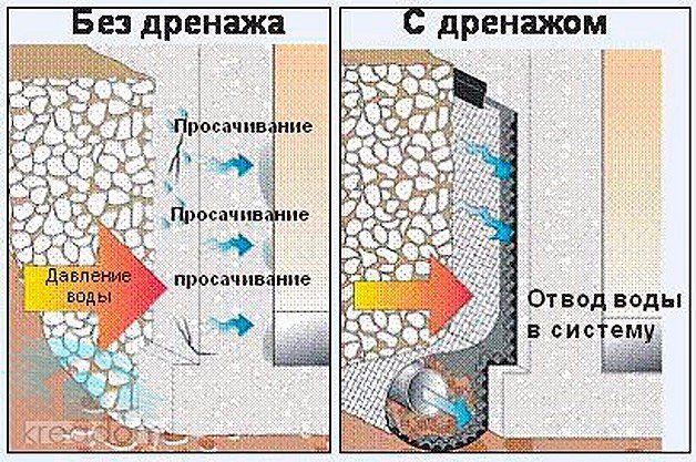 Погреб из пластика: причина затопления – грунтовые воды