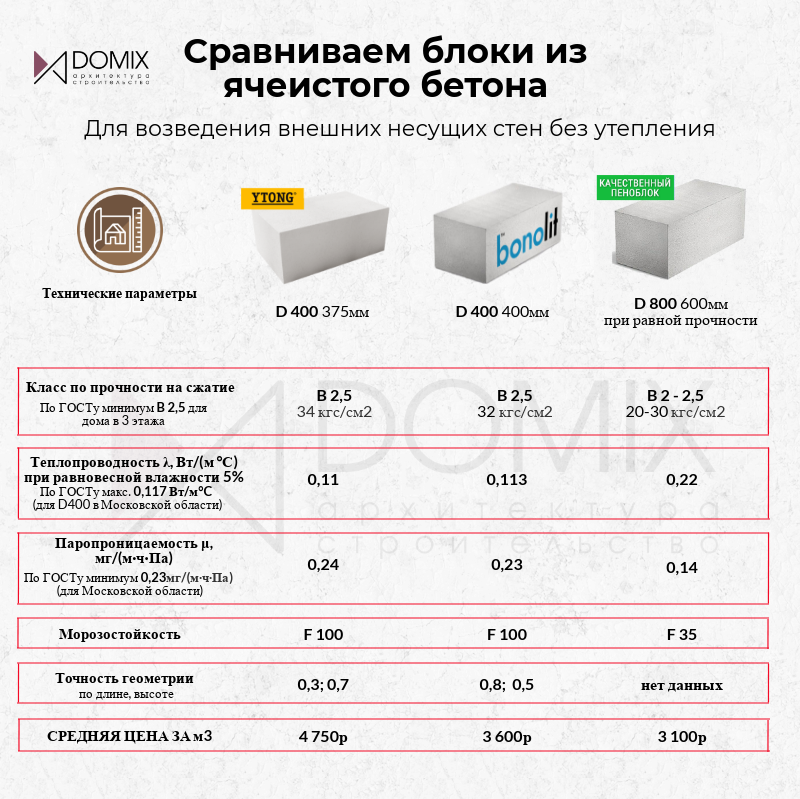 Какая высота пеноблока. Пеноблок в600 теплопроводность. Теплопроводность газоблока d400. Газобетонный блок d400. Газосиликатный блок плотность кг/м3.