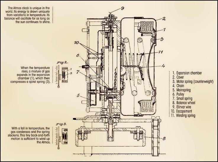 Изобретение и создание часов ATMOS – захватывающая история, как и сам этот замечательный механизм.  В прошлой статье мы рассказывали о часах Дж.-2