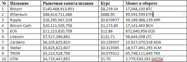 Если вы читаете эту статью спустя даже небольшое время со времени публикации, то рекомендуем перепроверить данные – скорее всего, они уже кардинально изменились. Все потому, что криптовалютный рынок очень динамичный, что и влияет на капитализацию. Ниже приводим ТОП-3 сайтов, на которых можно проверить рыночную капитализацию каждой из криптовалют: