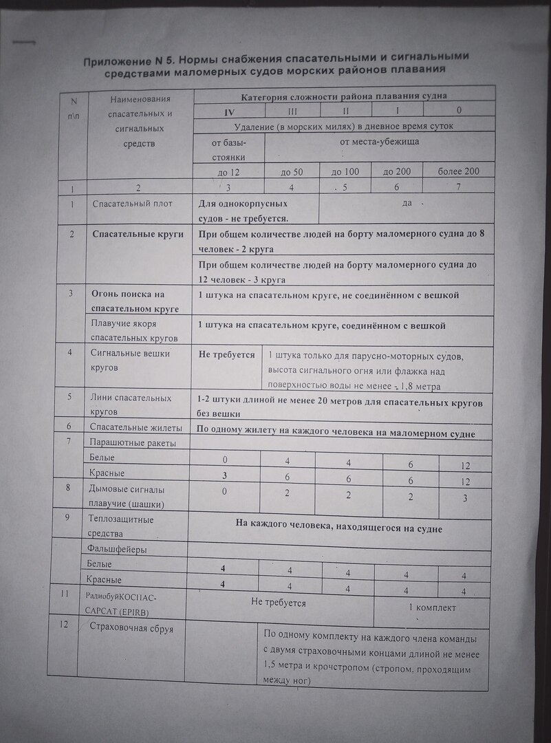 Нормы снабжения маломерных судов
