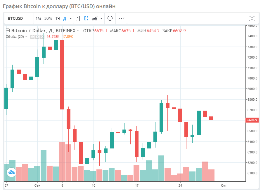 Стоим биткоина. Курс биткоина за весь период график. Динамика курса биткоина за сегодня. График роста биткоина с 2010. График биткоина 2017 2018.