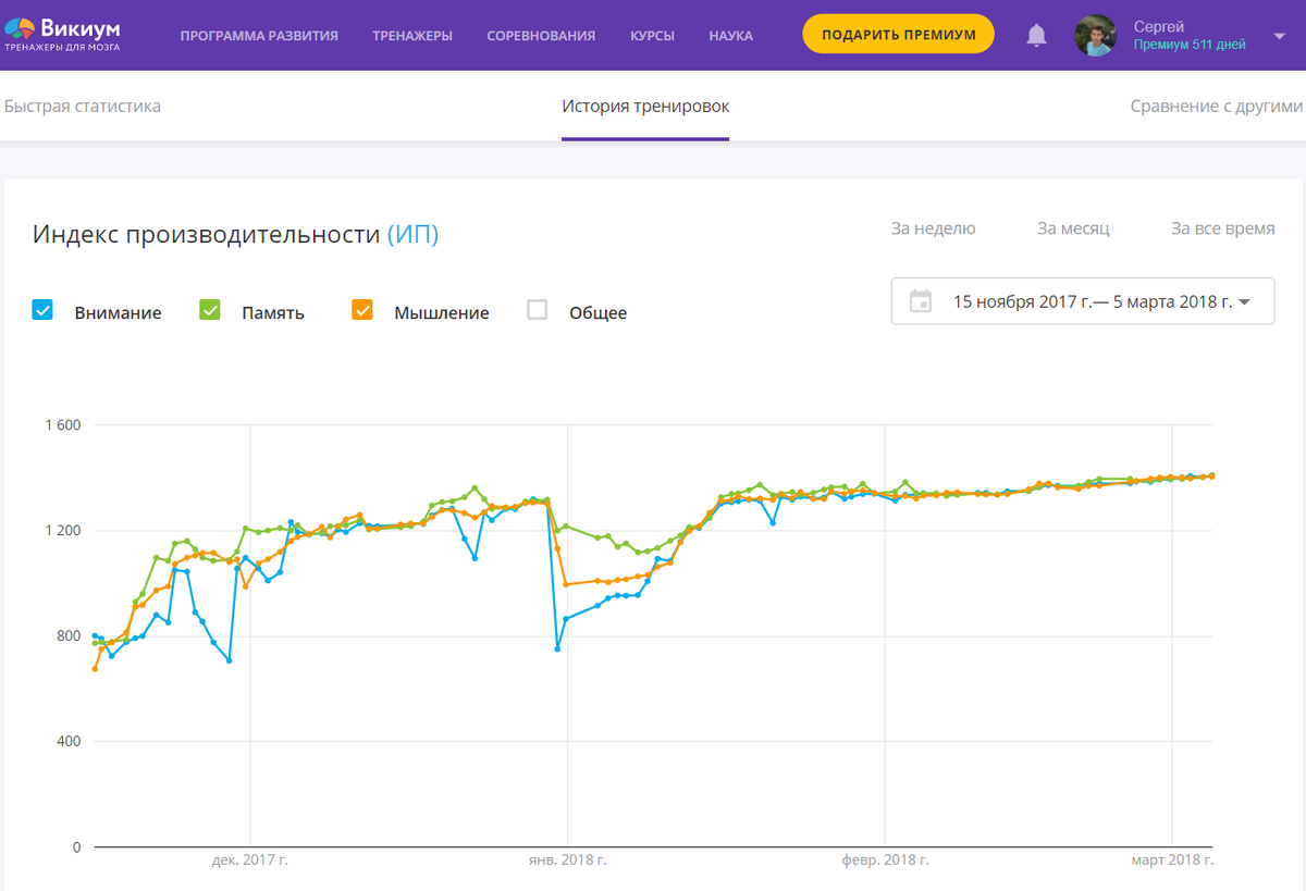 В премиум аккаунте есть статистика и можно отслеживать свой прогресс. Мне нравится наблюдать растущий график) В январе был провал, потому что на Новый год приехали родственники и мы все вместе играли в эти увлекательные и полезные игры)
