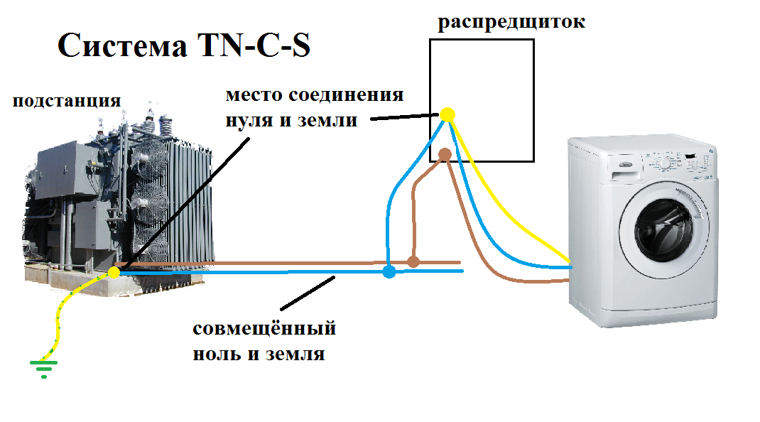 Чем отличается нулевой. TN-C-S система заземления. Система заземления it. Заземление ТТ или TN-C-S. Заземление ТТ.