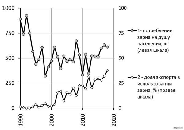 Рис.  5- 2. Потребление зерна на душу населения (1 – левая шкала, кг)  и доля  экспорта в использовании зерна (2 – правая шкала, %) в России