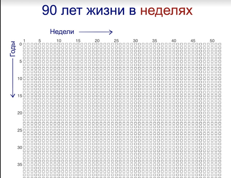 Life week. Таблица 90 лет жизни в неделях. Таблица 90 лет жизни в днях. Таблица жизни в неделях 80 лет. Календарь жизни по неделям до 90 лет.