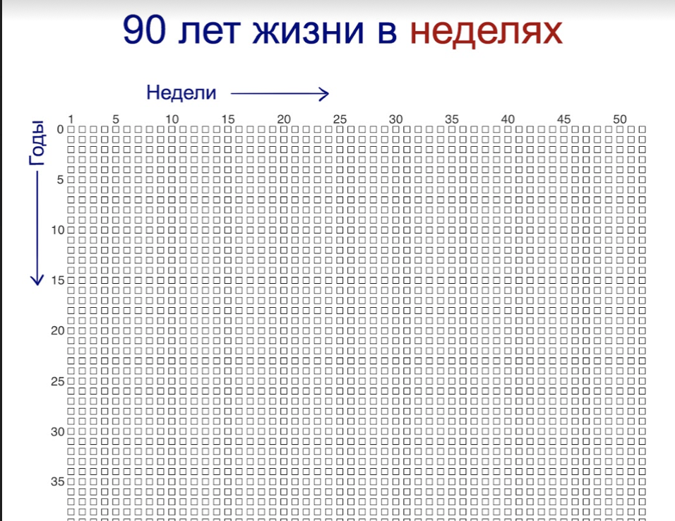 Сколько недель осталось. Таблица 90 лет жизни в неделях. Таблица 90 лет жизни в днях. Таблица жизни в неделях 80 лет. Календарь жизни по неделям до 90 лет.