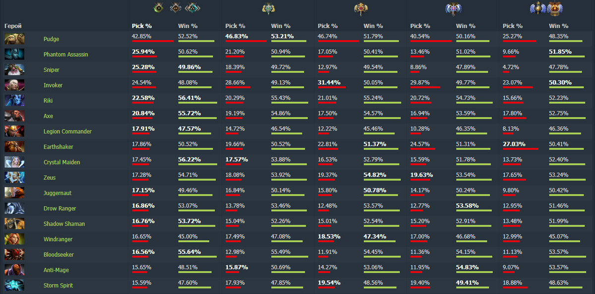 Иллюстрация: статистика сайта Dotabuff.com