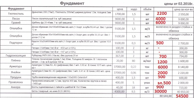 Фундаментные блоки расценка в смете. Смета на ленточный фундамент. Расценки на заливку ленточного фундамента. Смета по заливке фундамента. Расценки на заливку фундамента.