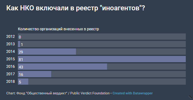 Как НКО включали в реестр "иноагентов"?