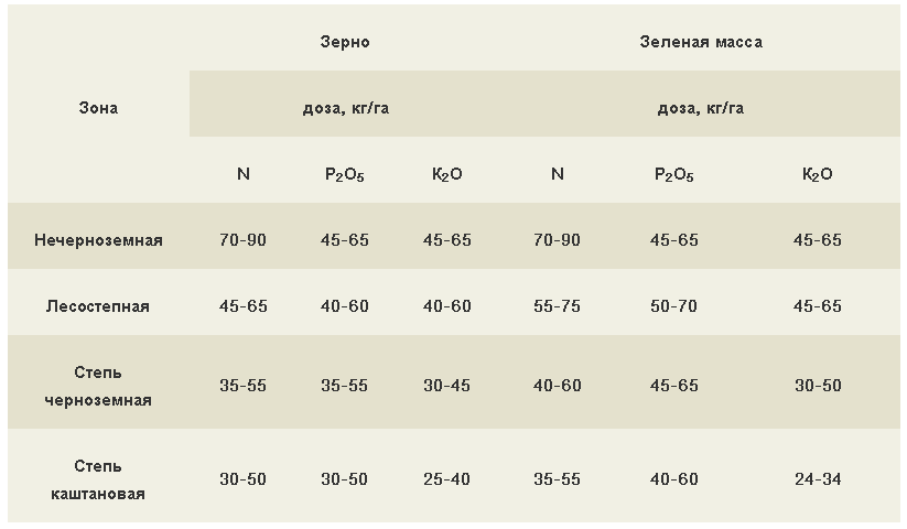 Ориентировочные дозы минеральных удобрений под кукурузу  в условиях удовлетворительного увлажнения 