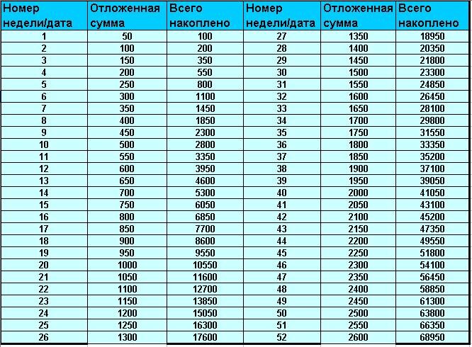 100 недель. Таблица для накопления денег. Таблица накладения денег по дням. Таблица для кополения денег. Копилка таблица.