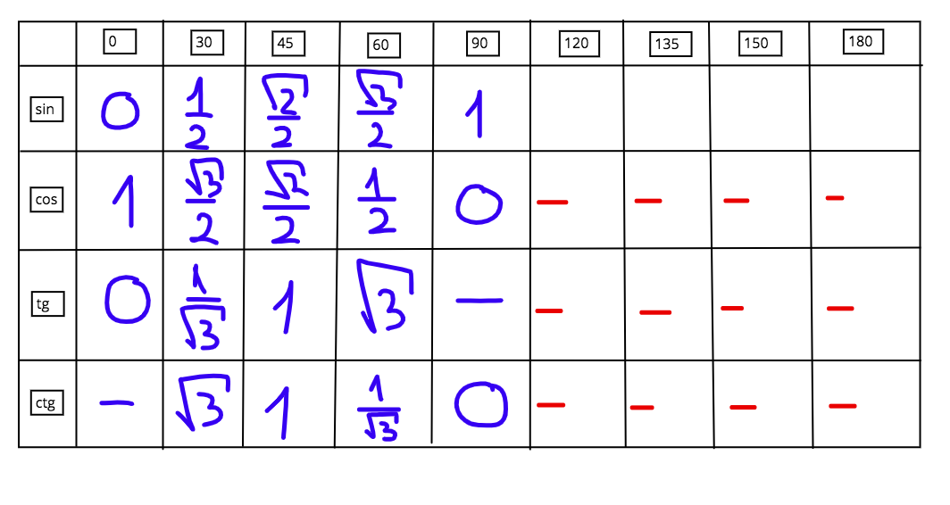Син кос танг. Тригонометрическая таблица от 0 до 180 градусов. Как быстро выучить таблицу тригонометрических значений. Как быстро запомнить тригонометрическую таблицу. Как выучить таблицу тригонометрических значений от 0 до 180.