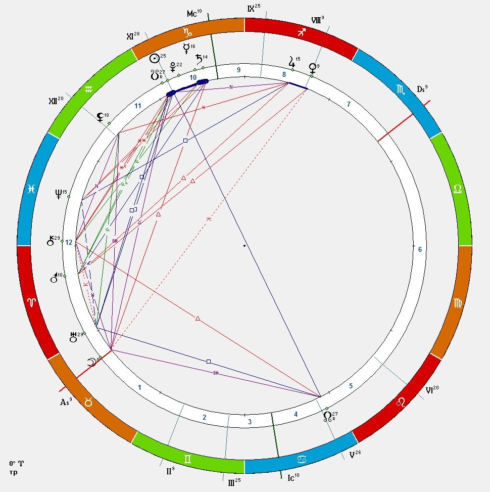 Планета козерога. Марс в тельце. Козерог какая Планета. Космограмма.